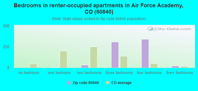 Bedrooms in renter-occupied apartments in Air Force Academy, CO (80840) 
