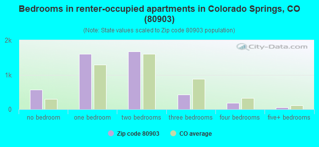 Bedrooms in renter-occupied apartments in Colorado Springs, CO (80903) 