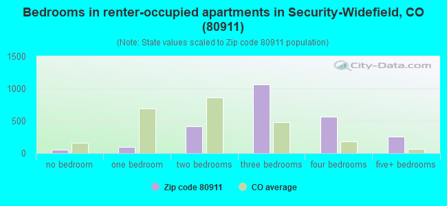 Bedrooms in renter-occupied apartments in Security-Widefield, CO (80911) 