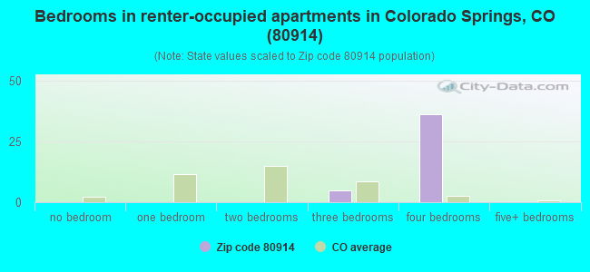 Bedrooms in renter-occupied apartments in Colorado Springs, CO (80914) 