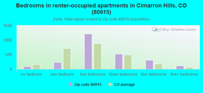 Bedrooms in renter-occupied apartments in Cimarron Hills, CO (80915) 