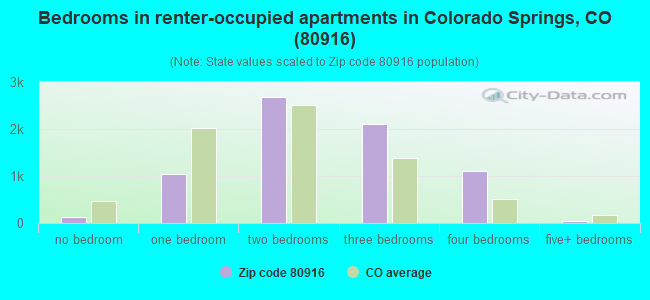 Bedrooms in renter-occupied apartments in Colorado Springs, CO (80916) 