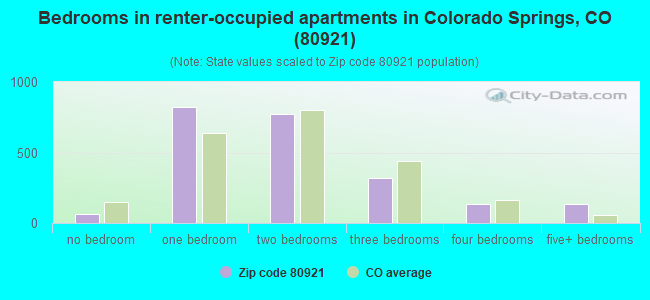 Bedrooms in renter-occupied apartments in Colorado Springs, CO (80921) 
