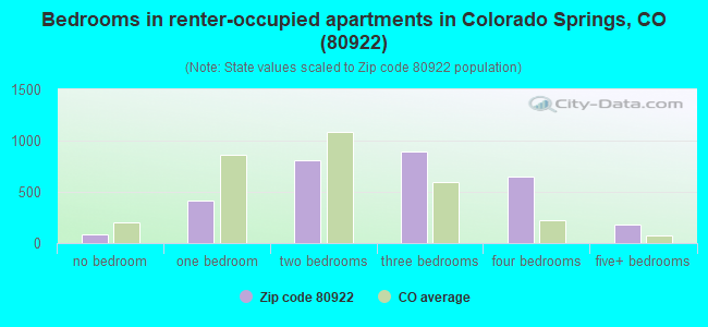 Bedrooms in renter-occupied apartments in Colorado Springs, CO (80922) 
