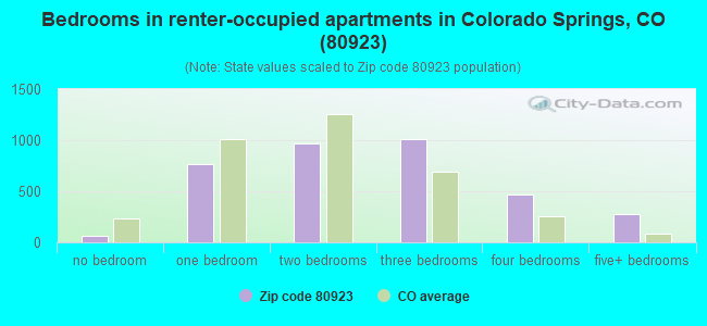 Bedrooms in renter-occupied apartments in Colorado Springs, CO (80923) 