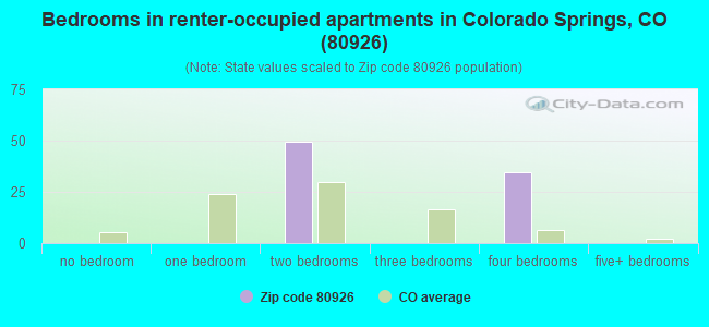 Bedrooms in renter-occupied apartments in Colorado Springs, CO (80926) 