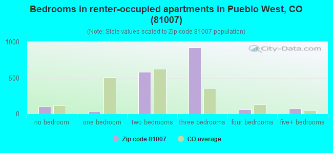Bedrooms in renter-occupied apartments in Pueblo West, CO (81007) 