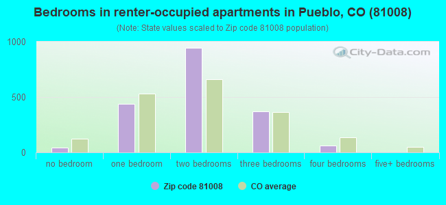 Bedrooms in renter-occupied apartments in Pueblo, CO (81008) 