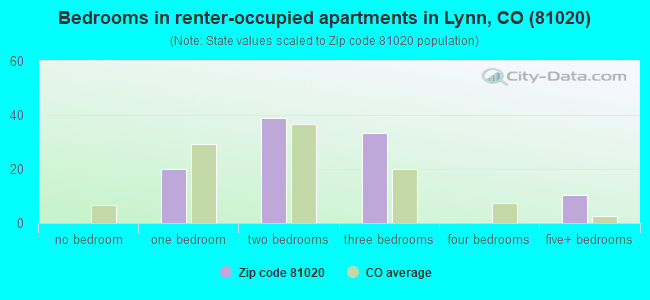 Bedrooms in renter-occupied apartments in Lynn, CO (81020) 
