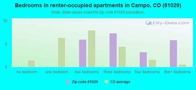 Bedrooms in renter-occupied apartments in Campo, CO (81029) 