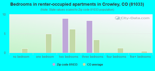 Bedrooms in renter-occupied apartments in Crowley, CO (81033) 