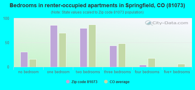 Bedrooms in renter-occupied apartments in Springfield, CO (81073) 