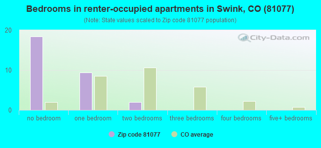 Bedrooms in renter-occupied apartments in Swink, CO (81077) 
