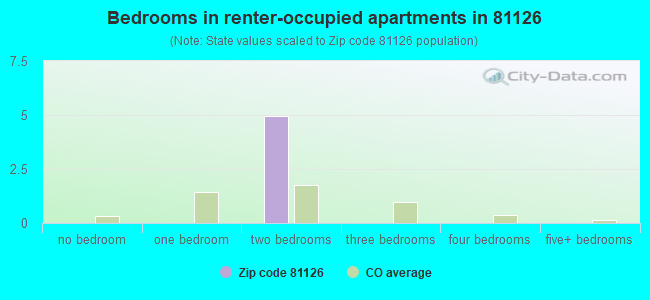 Bedrooms in renter-occupied apartments in 81126 