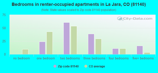 Bedrooms in renter-occupied apartments in La Jara, CO (81140) 
