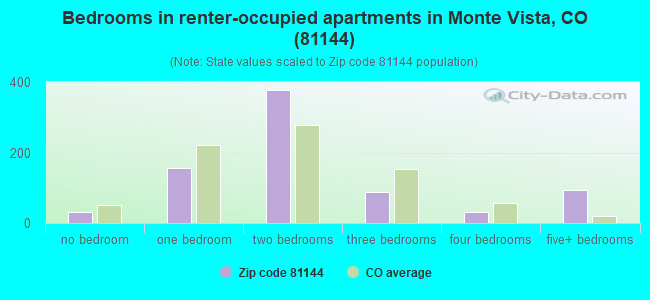 Bedrooms in renter-occupied apartments in Monte Vista, CO (81144) 