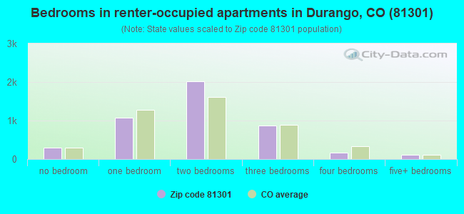 Bedrooms in renter-occupied apartments in Durango, CO (81301) 
