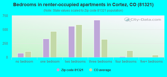 Bedrooms in renter-occupied apartments in Cortez, CO (81321) 