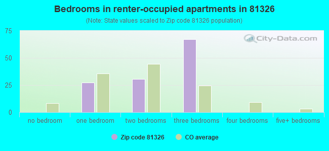 Bedrooms in renter-occupied apartments in 81326 