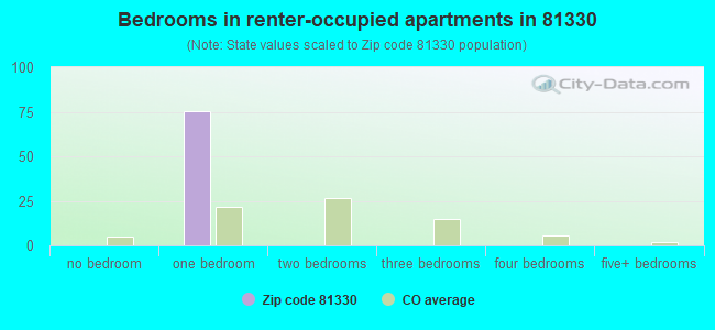 Bedrooms in renter-occupied apartments in 81330 