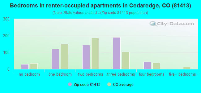 Bedrooms in renter-occupied apartments in Cedaredge, CO (81413) 