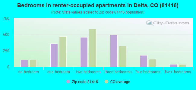 Bedrooms in renter-occupied apartments in Delta, CO (81416) 