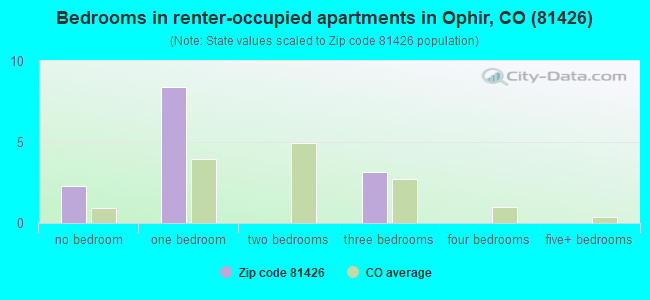 Bedrooms in renter-occupied apartments in Ophir, CO (81426) 
