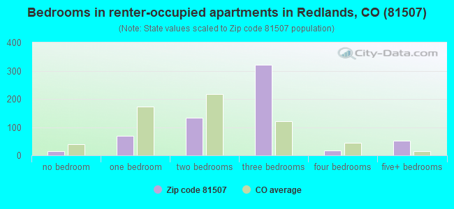 Bedrooms in renter-occupied apartments in Redlands, CO (81507) 