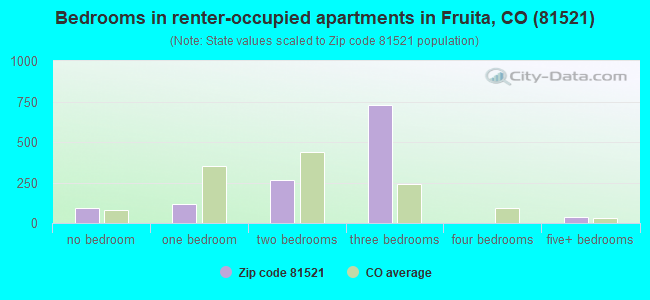 Bedrooms in renter-occupied apartments in Fruita, CO (81521) 
