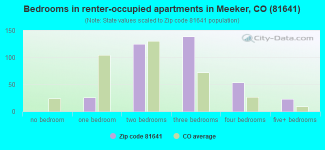 Bedrooms in renter-occupied apartments in Meeker, CO (81641) 