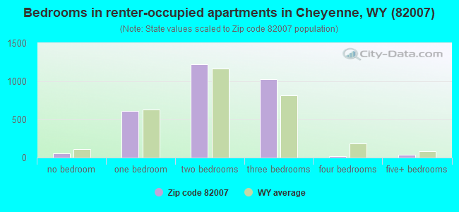 Bedrooms in renter-occupied apartments in Cheyenne, WY (82007) 