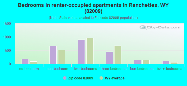 Bedrooms in renter-occupied apartments in Ranchettes, WY (82009) 