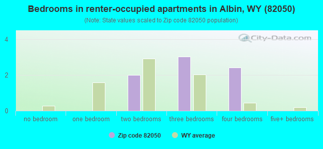 Bedrooms in renter-occupied apartments in Albin, WY (82050) 