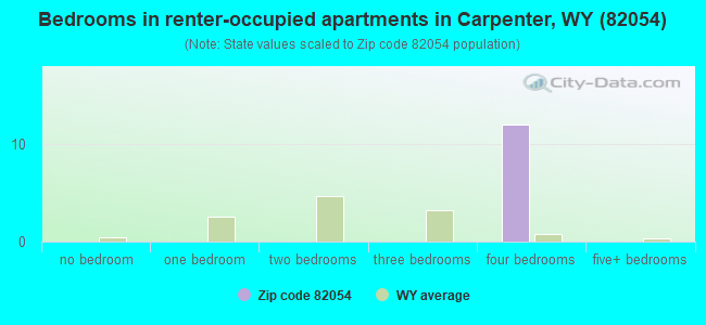 Bedrooms in renter-occupied apartments in Carpenter, WY (82054) 