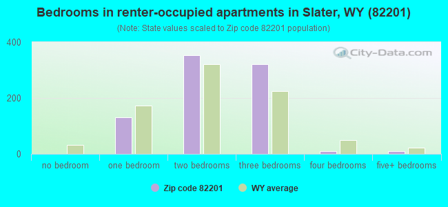 Bedrooms in renter-occupied apartments in Slater, WY (82201) 