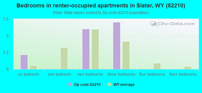 Bedrooms in renter-occupied apartments in Slater, WY (82210) 