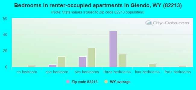 Bedrooms in renter-occupied apartments in Glendo, WY (82213) 