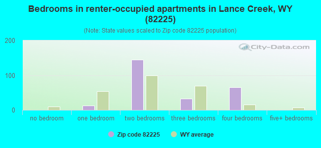 Bedrooms in renter-occupied apartments in Lance Creek, WY (82225) 
