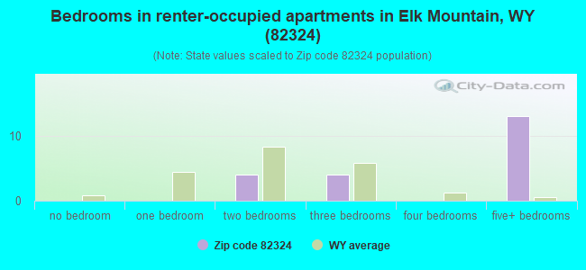 Bedrooms in renter-occupied apartments in Elk Mountain, WY (82324) 