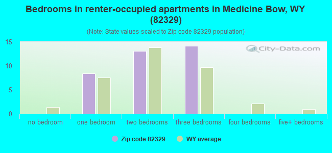 Bedrooms in renter-occupied apartments in Medicine Bow, WY (82329) 