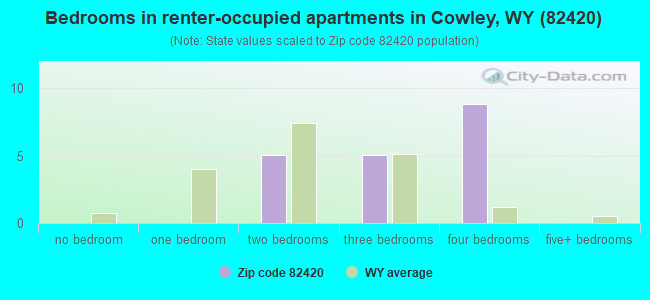 Bedrooms in renter-occupied apartments in Cowley, WY (82420) 