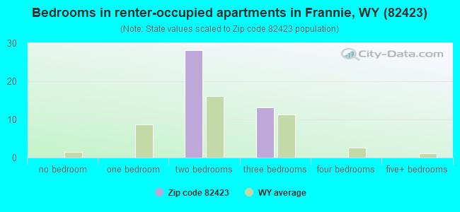 Bedrooms in renter-occupied apartments in Frannie, WY (82423) 