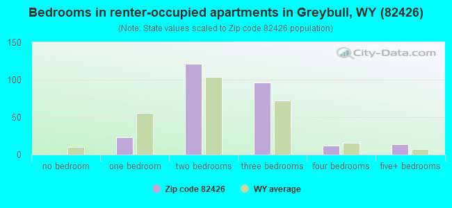 Bedrooms in renter-occupied apartments in Greybull, WY (82426) 