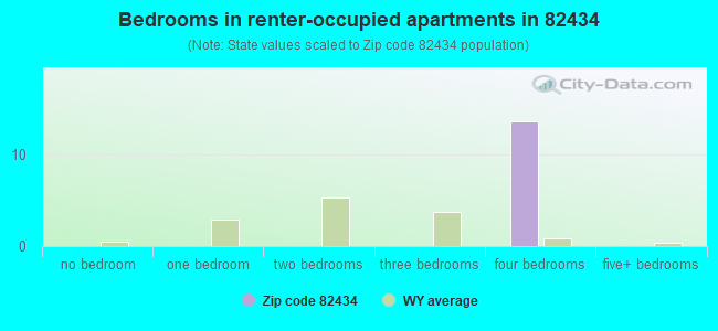 Bedrooms in renter-occupied apartments in 82434 
