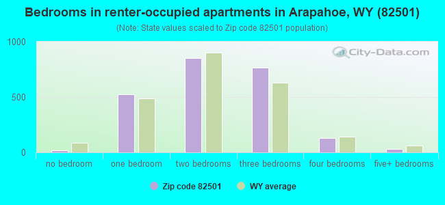 Bedrooms in renter-occupied apartments in Arapahoe, WY (82501) 