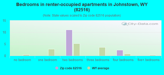 Bedrooms in renter-occupied apartments in Johnstown, WY (82516) 