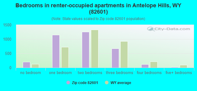 Bedrooms in renter-occupied apartments in Antelope Hills, WY (82601) 