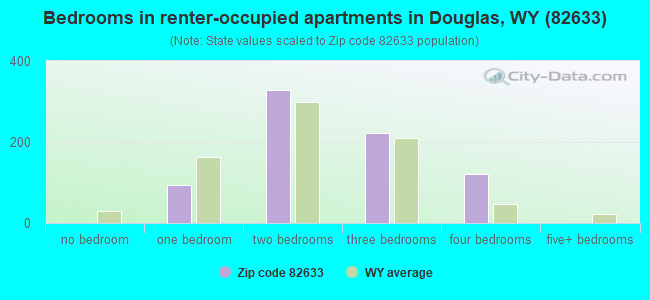 Bedrooms in renter-occupied apartments in Douglas, WY (82633) 