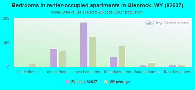 Bedrooms in renter-occupied apartments in Glenrock, WY (82637) 