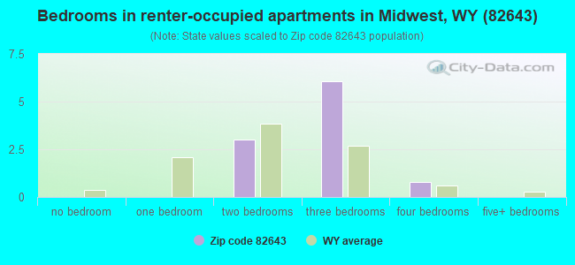 Bedrooms in renter-occupied apartments in Midwest, WY (82643) 